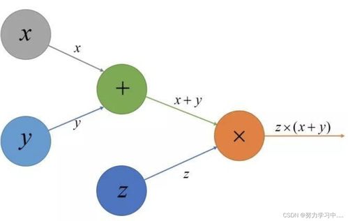 深度學(xué)習(xí)開發(fā)平臺(tái) 助力AI應(yīng)用快速落地